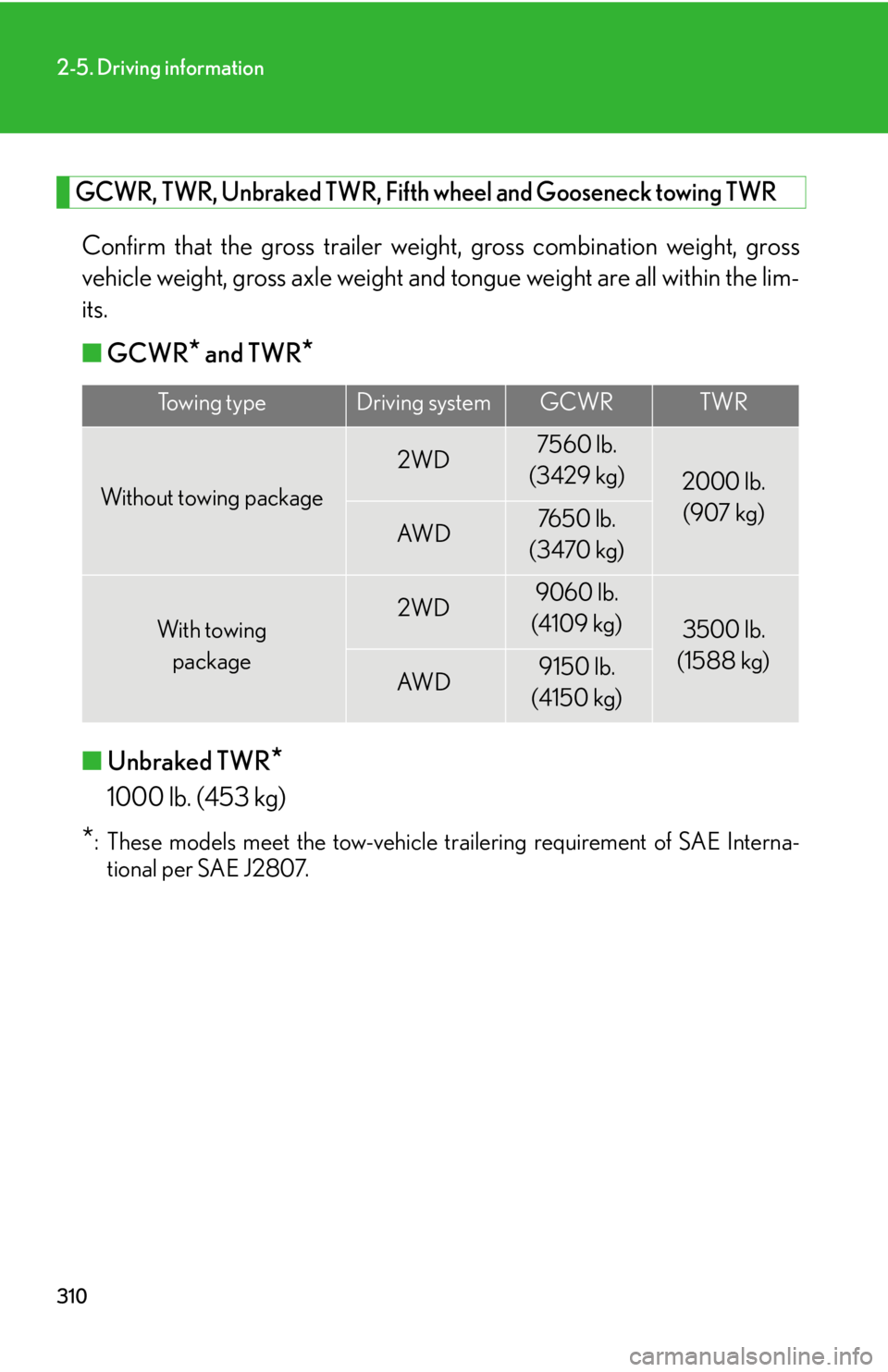 LEXUS RX350 2015  Owners Manual 3102-5. Driving information
GCWR, TWR, Unbraked TWR, Fifth  wheel and Gooseneck towing TWR
Confirm that the gross trailer weight , gross combination weight, gross
vehicle weight, gross axle weight and
