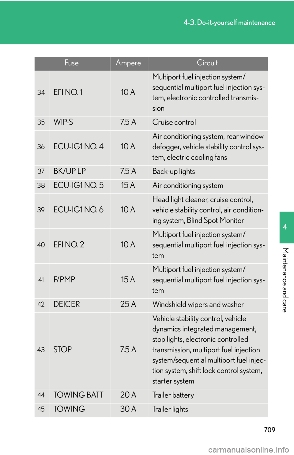 LEXUS RX350 2015  Owners Manual 7094-3. Do-it-yourself maintenance
4
Maintenance and care 34
EFI NO. 1 10 A Multiport fuel injection system/
sequential multiport fuel injection sys-
tem, electronic controlled transmis-
sion35
WIP-S 