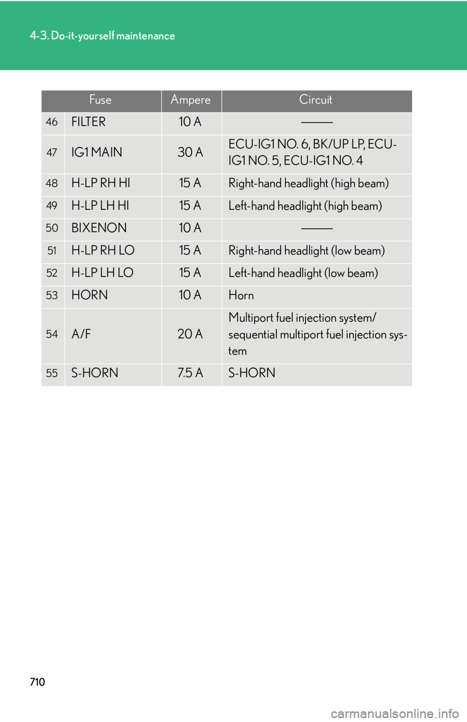 LEXUS RX350 2015  Owners Manual 7104-3. Do-it-yourself maintenance
46
FILTER 10 A47
IG1 MAIN 30 A ECU-IG1 NO. 6, BK/UP LP, ECU-
IG1 NO. 5, ECU-IG1 NO. 448
H-LP RH HI 15 A Right-hand headlight (high beam)49
H-LP LH HI 15 A Left-hand 