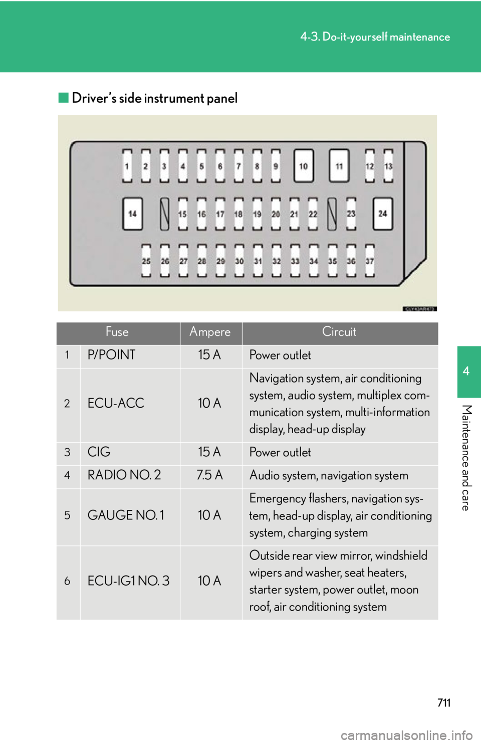 LEXUS RX350 2015  Owners Manual 7114-3. Do-it-yourself maintenance
4
Maintenance and care ■ Driver’s side instrument panel
Fuse Ampere Circuit1
P/ P O I N T 15 A Po w e r  o u t l e t2
ECU-ACC 10 A Navigation system, air conditi