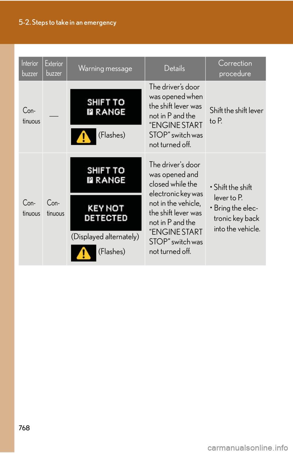 LEXUS RX350 2015  Owners Manual 7685-2. Steps to take in an emergency
Con-
tinuous 
(Flashes) The driver’s door 
was opened when 
the shift lever was 
not in P and the 
“ENGINE START 
STOP” switch was 
not turned off. Shift