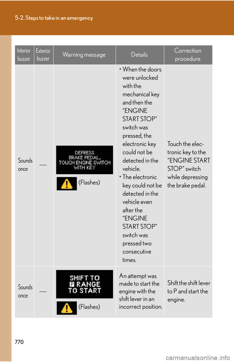 LEXUS RX350 2015  Owners Manual 7705-2. Steps to take in an emergency
Sounds 
once 
(Flashes) •When the doors 
were unlocked 
with the 
mechanical key 
and then the 
“ENGINE 
START STOP” 
switch was 
pressed, the 
electroni