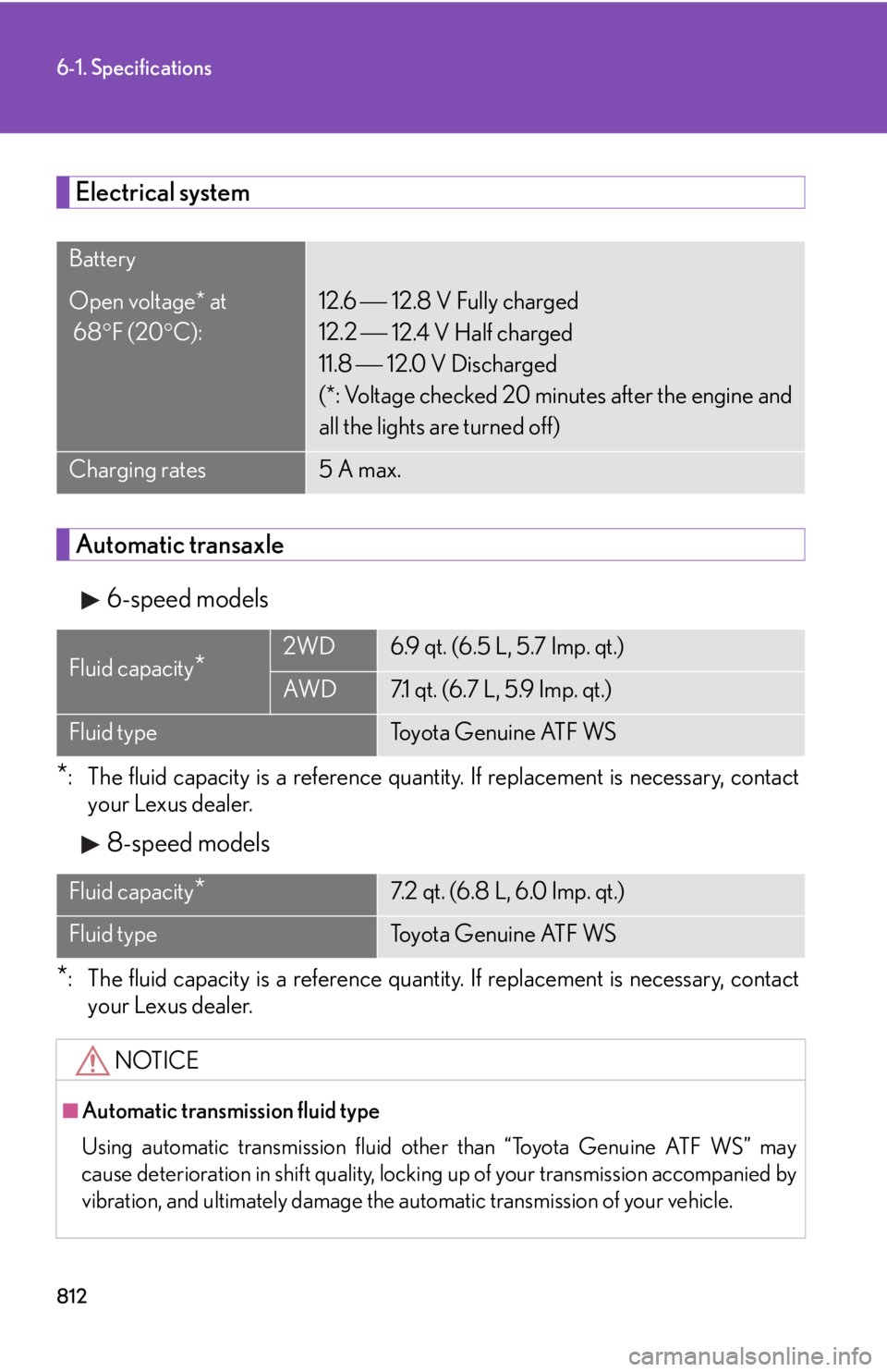 LEXUS RX350 2015 User Guide 8126-1. Specifications
Electrical system
Automatic transaxle
6-speed models
* : The fluid capacity is a reference quantity. If replacement is necessary, contact
your Lexus dealer.
8-speed models
* : T