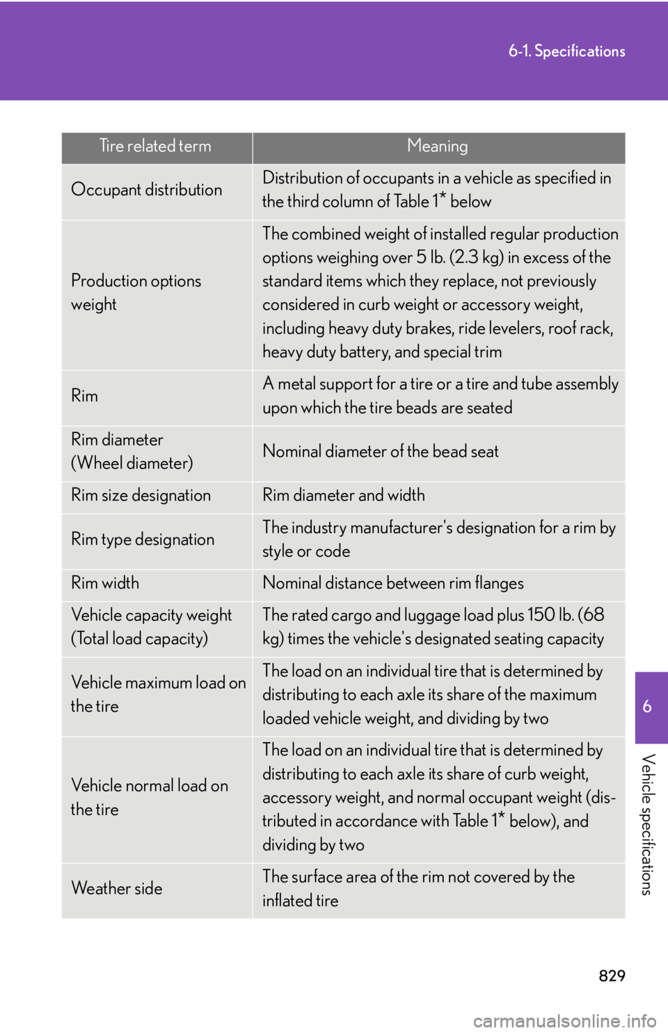 LEXUS RX350 2015 Owners Manual 8296-1. Specifications
6
Vehicle specifications Tire related term Meaning
Occupant distribution Distribution of occupants in a vehicle as specified in
the third column of Table 1
* below
Production LEXUS RX350 2015 Owners Manual 8296-1. Specifications
6
Vehicle specifications Tire related term Meaning
Occupant distribution Distribution of occupants in a vehicle as specified in
the third column of Table 1
* below
Production