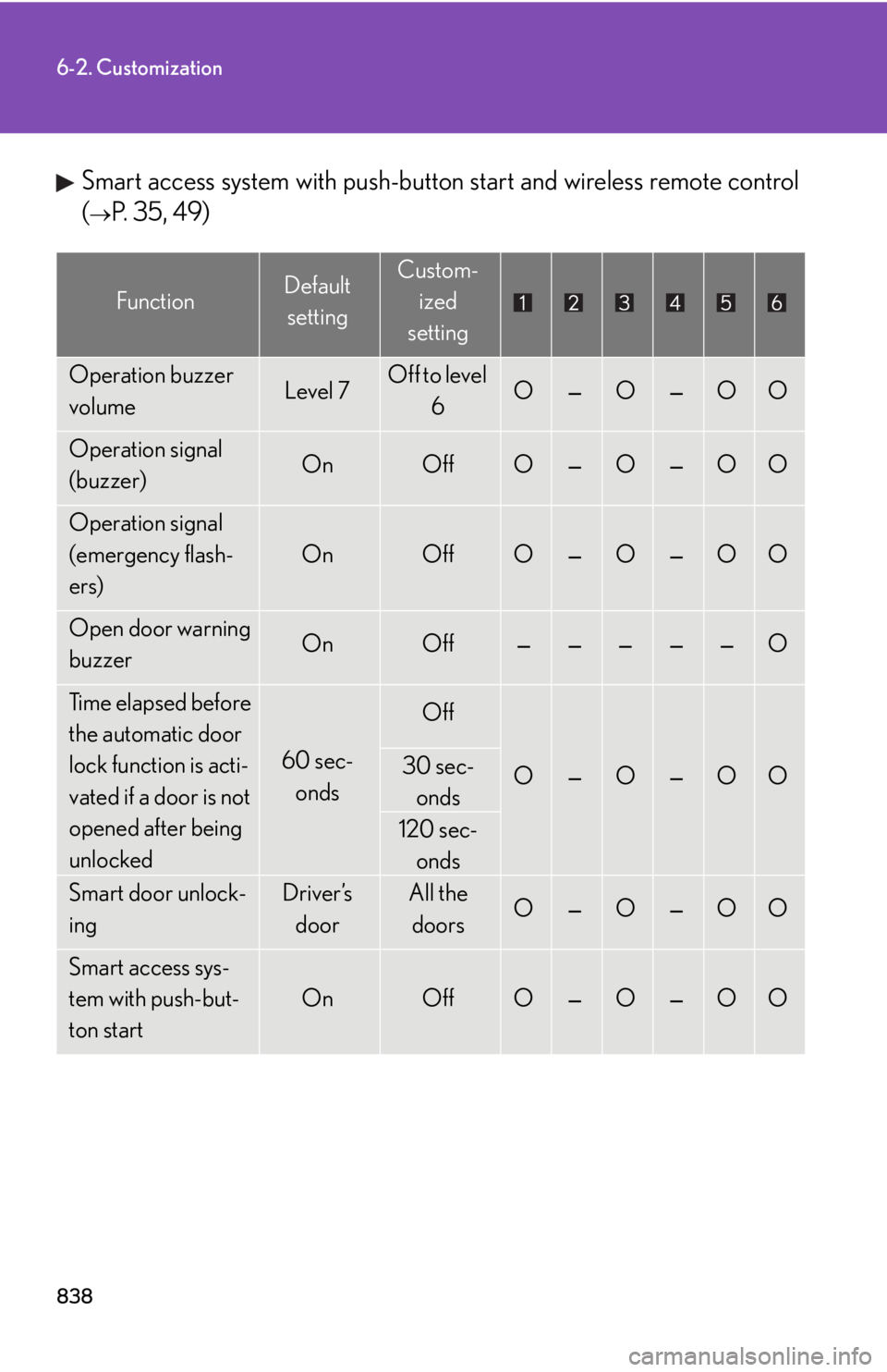 LEXUS RX350 2015 Owners Manual 8386-2. Customization
Smart access system with push-button start and wireless remote control
(
P. 3 5 , 4 9 ) Function Default
setting Custom-
ized
setting
Operation buzzer
volume Level 7 Off LEXUS RX350 2015 Owners Manual 8386-2. Customization
Smart access system with push-button start and wireless remote control
(
P. 3 5 , 4 9 ) Function Default
setting Custom-
ized
setting
Operation buzzer
volume Level 7 Off