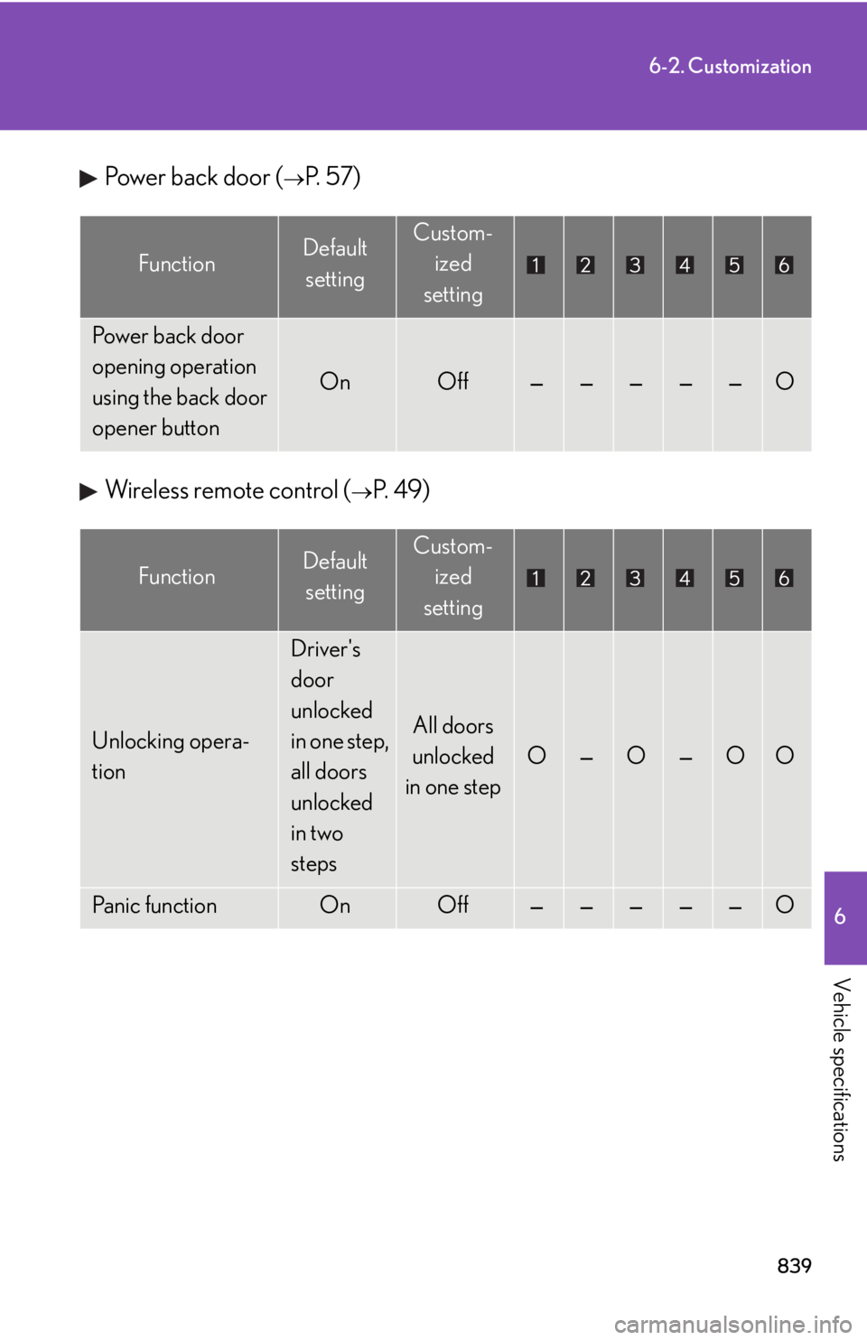 LEXUS RX350 2015  Owners Manual 8396-2. Customization
6
Vehicle specifications Power back door ( 
P.  5 7 )
Wireless remote control ( 
P.  4 9 )Function Default 
setting Custom-
ized
setting
Power back door 
opening operation 