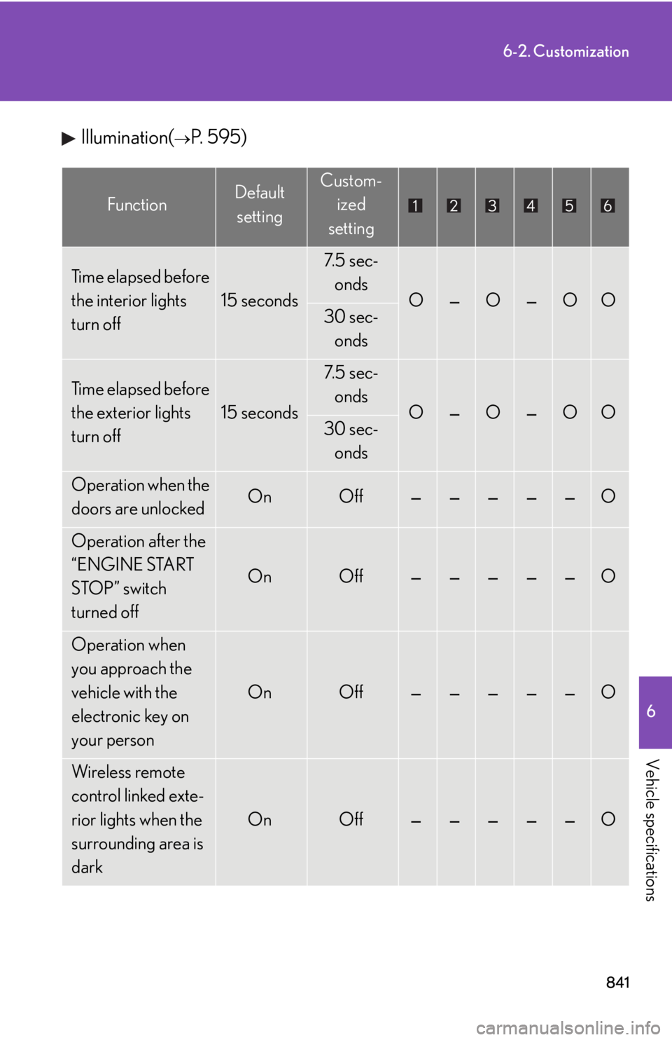 LEXUS RX350 2015  Owners Manual 8416-2. Customization
6
Vehicle specifications Illumination( 
P. 595)Function Default 
setting Custom-
ized
setting
Time elapsed before 
the interior lights 
turn off 15 seconds 7. 5  s e c -
onds
