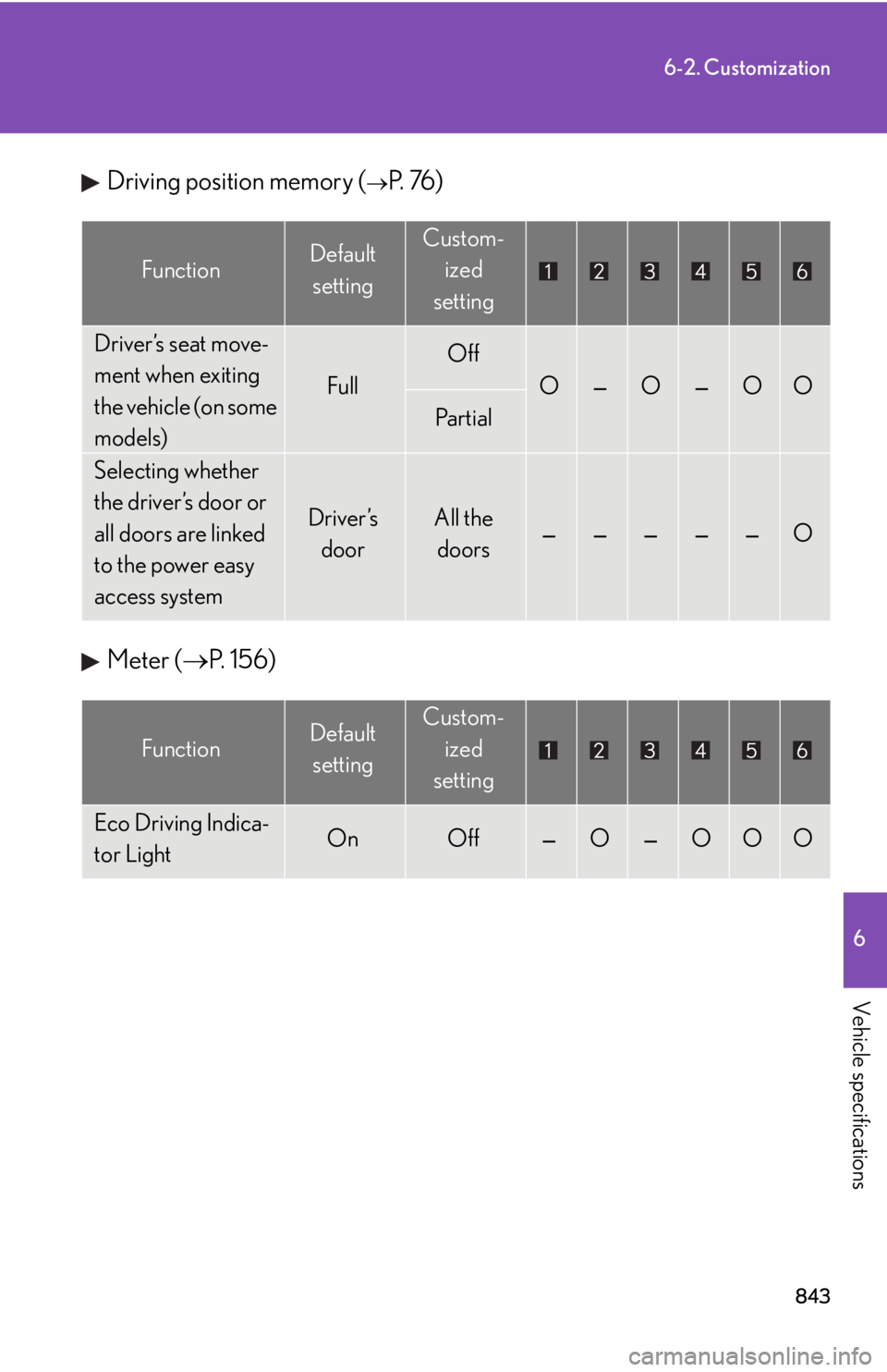 LEXUS RX350 2015  Owners Manual 8436-2. Customization
6
Vehicle specifications Driving position memory ( 
P.  76 )
Meter (  P.  1 5 6 )Function Default 
setting Custom-
ized
setting
Driver’s seat move-
ment when exiting 
the