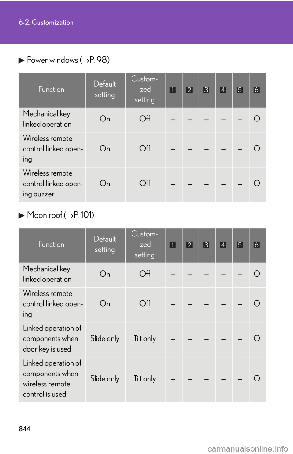 LEXUS RX350 2015  Owners Manual 8446-2. Customization
Power windows ( 
P. 98) 
Moon roof ( 
P.  1 0 1 )  Function Default 
setting Custom-
ized
setting
Mechanical key 
linked operation On Off — — — — —
O
Wireless rem