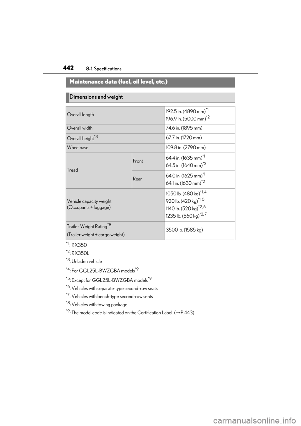 LEXUS RX350 2021 Owners Manual 4428-1. Specifications
8-1.Specifications
*1:RX350
*2:RX350L
*3:Unladen vehicle
*4: For GGL25L-BWZGBA models*9
*5
:Except for GGL25L-BWZGBA models*9
*6
: Vehicles with separate -type second-row seats
LEXUS RX350 2021 Owners Manual 4428-1. Specifications
8-1.Specifications
*1:RX350
*2:RX350L
*3:Unladen vehicle
*4: For GGL25L-BWZGBA models*9
*5
:Except for GGL25L-BWZGBA models*9
*6
: Vehicles with separate -type second-row seats