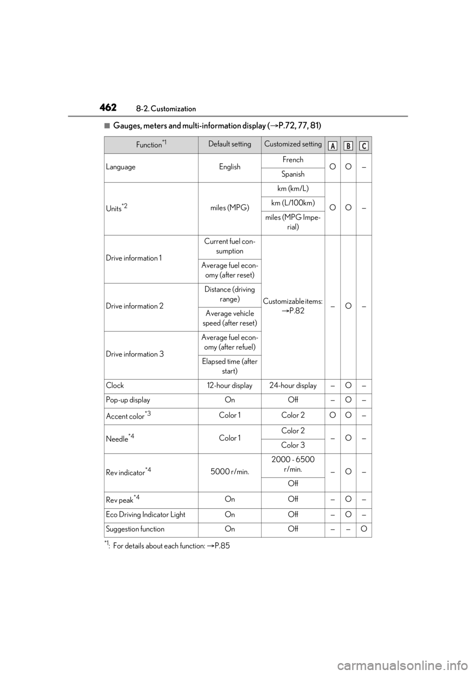 LEXUS RX350 2021 Owners Manual 4628-2. Customization
■Gauges, meters and multi-information display (P.72, 77, 81)
*1: For details about each function: P.85
Function*1Default settingCustomized setting
LanguageEnglishFrenchO LEXUS RX350 2021 Owners Manual 4628-2. Customization
■Gauges, meters and multi-information display (P.72, 77, 81)
*1: For details about each function: P.85
Function*1Default settingCustomized setting
LanguageEnglishFrenchO