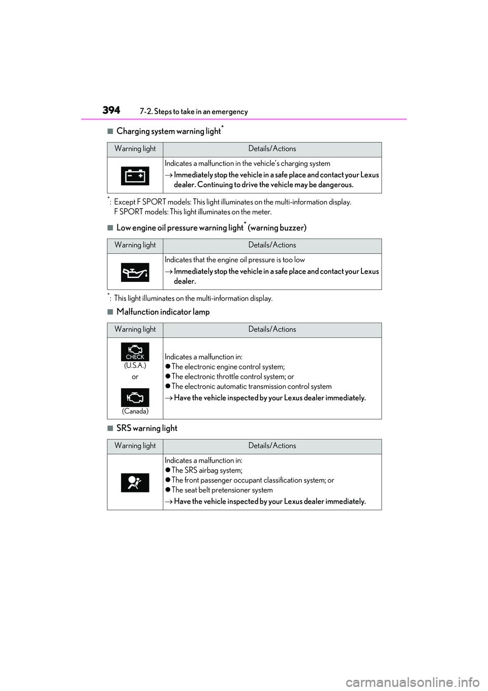 LEXUS RX350 2022 Owners Manual 3947-2. Steps to take in an emergency
■Charging system warning light*
*: Except F SPORT models: This light illuminates on the multi-information display.
F SPORT models: This light illuminates on the LEXUS RX350 2022 Owners Manual 3947-2. Steps to take in an emergency
■Charging system warning light*
*: Except F SPORT models: This light illuminates on the multi-information display.
F SPORT models: This light illuminates on the
