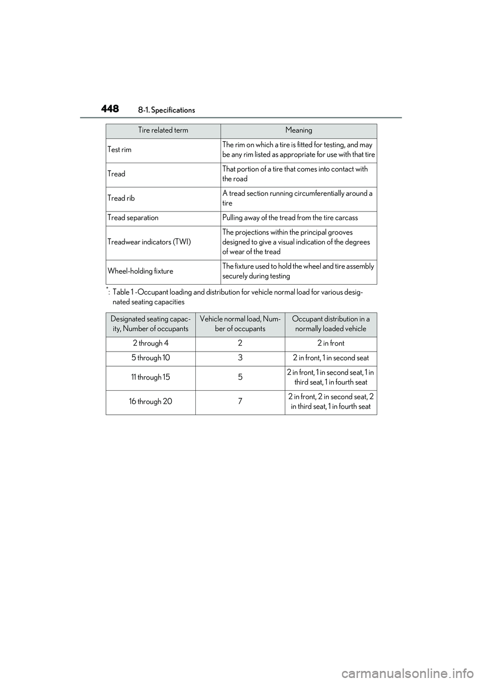 LEXUS RX350 2022  Owners Manual 4488-1. Specifications
*: Table 1 -Occupant loading and distribution  for vehicle normal load for various desig-
nated seating capacities
Test rimThe rim on which a tire is  fitted for testing, and ma