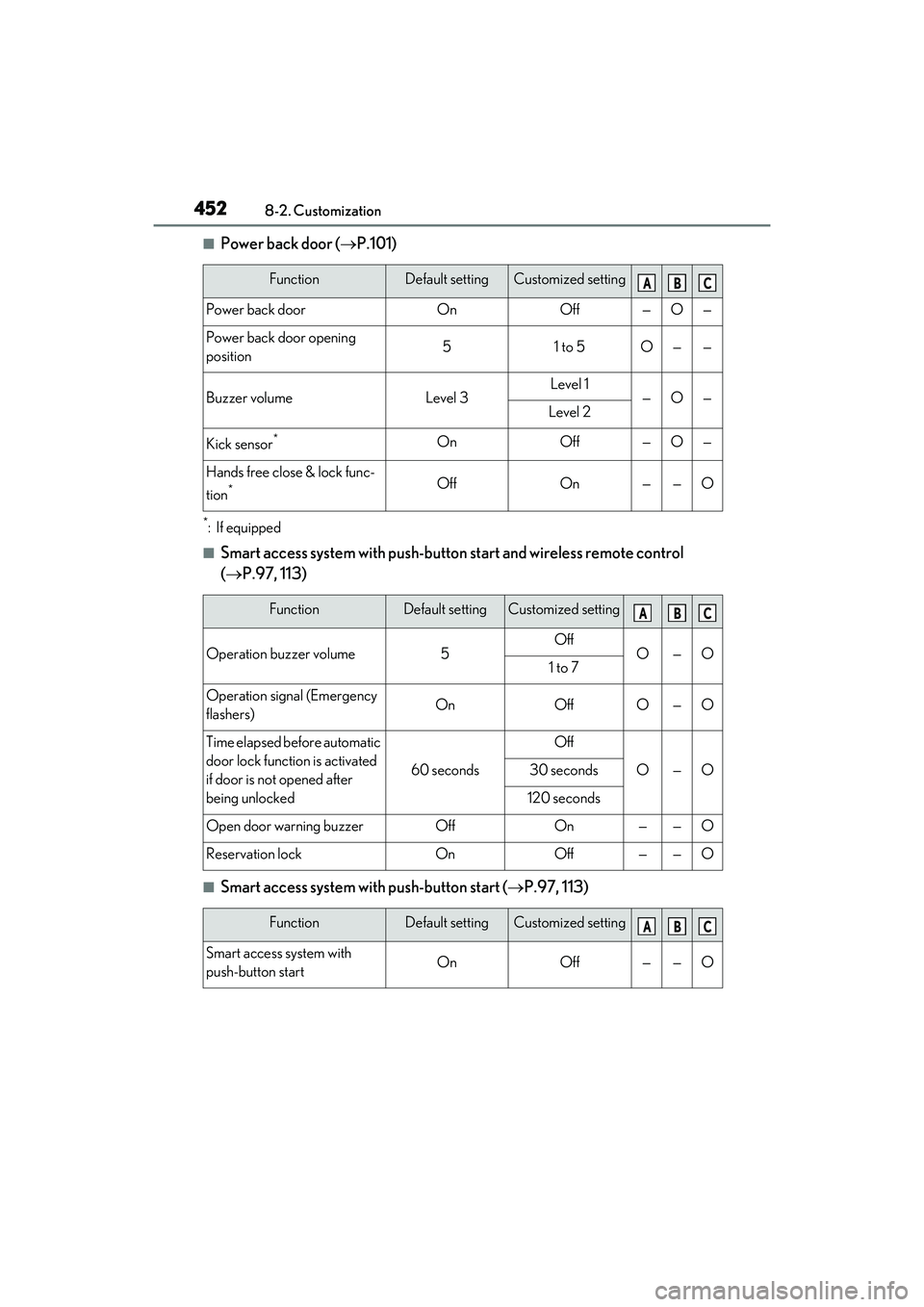 LEXUS RX350 2022 Repair Manual 4528-2. Customization
■Power back door (P.101)
*:If equipped
■Smart access system with push-button start and wireless remote control
( P.97, 113)
■Smart access system with push-button sta LEXUS RX350 2022 Repair Manual 4528-2. Customization
■Power back door (P.101)
*:If equipped
■Smart access system with push-button start and wireless remote control
( P.97, 113)
■Smart access system with push-button sta