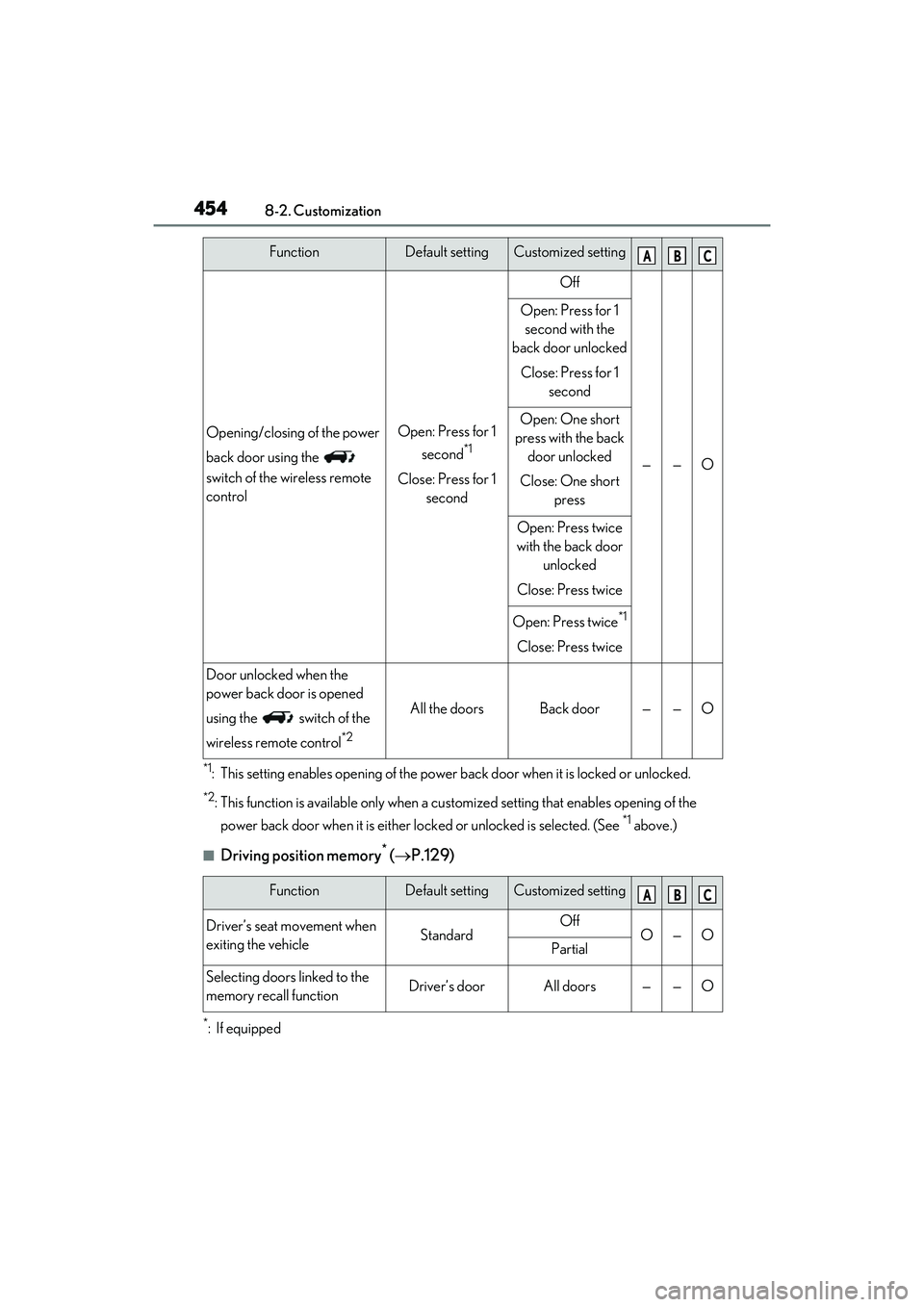 LEXUS RX350 2022 Owners Manual 4548-2. Customization
*1: This setting enables opening of the power back door when it is locked or unlocked.
*2: This function is available only when a customized setting that enables opening of the
LEXUS RX350 2022 Owners Manual 4548-2. Customization
*1: This setting enables opening of the power back door when it is locked or unlocked.
*2: This function is available only when a customized setting that enables opening of the