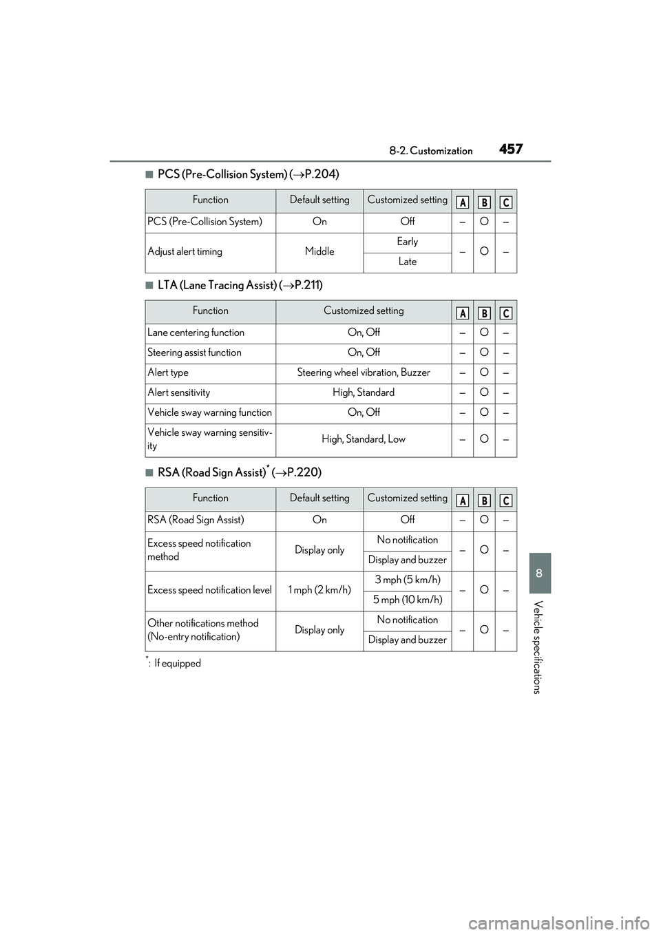 LEXUS RX350 2022 Owners Manual 4578-2. Customization
8
Vehicle specifications
■PCS (Pre-Collision System) (P.204)
■LTA (Lane Tracing Assist) ( P.211)
■RSA (Road Sign Assist)* ( P.220)
*:If equipped
FunctionDefault se LEXUS RX350 2022 Owners Manual 4578-2. Customization
8
Vehicle specifications
■PCS (Pre-Collision System) (P.204)
■LTA (Lane Tracing Assist) ( P.211)
■RSA (Road Sign Assist)* ( P.220)
*:If equipped
FunctionDefault se