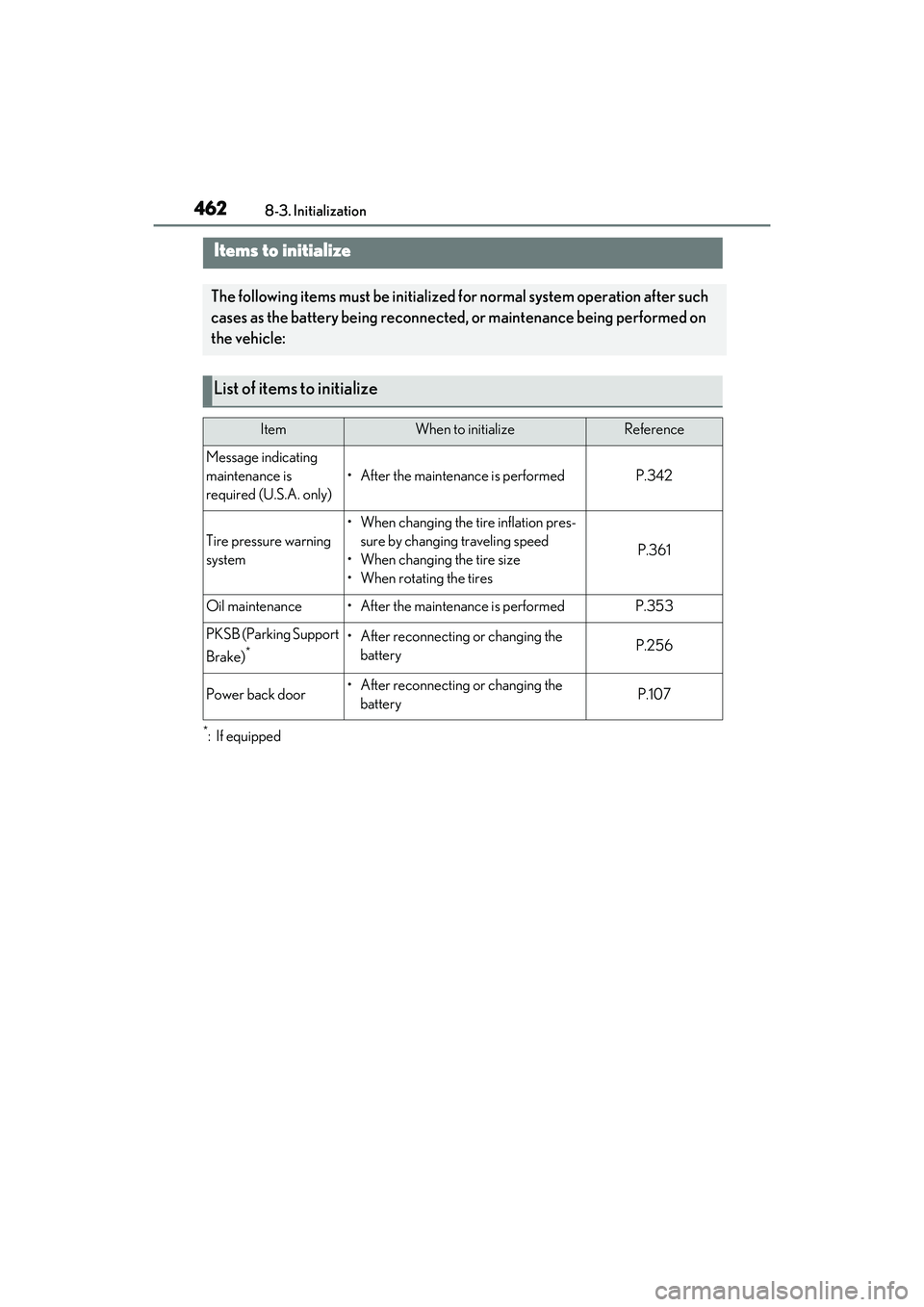 LEXUS RX350 2022 Owners Manual 4628-3. Initialization
8-3.Initialization
*:If equipped
Items to initialize
The following items must be initialized for normal system operation after such
cases as the battery being reconnecte d, or LEXUS RX350 2022 Owners Manual 4628-3. Initialization
8-3.Initialization
*:If equipped
Items to initialize
The following items must be initialized for normal system operation after such
cases as the battery being reconnecte d, or