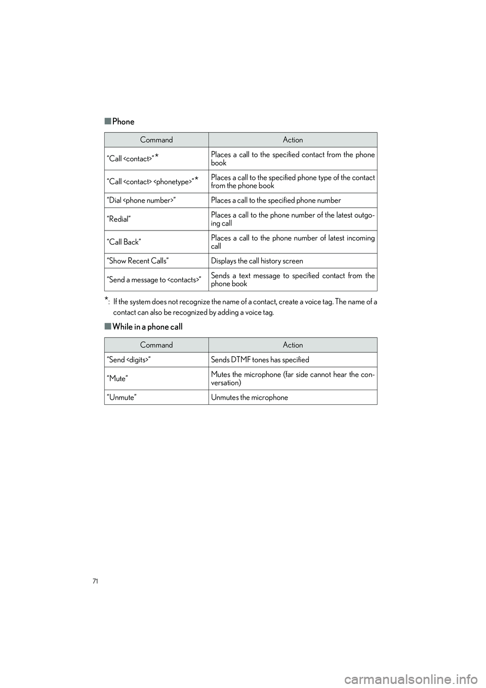 LEXUS UX 2022 Manual PDF 71
UX250h_QG_OM76572U_(U)
■Phone
*: If the system does not recognize the name of a contact, create a voice tag. The name of acontact can also be recognized by adding a voice tag.
■While in a phone LEXUS UX 2022 Manual PDF 71
UX250h_QG_OM76572U_(U)
■Phone
*: If the system does not recognize the name of a contact, create a voice tag. The name of acontact can also be recognized by adding a voice tag.
■While in a phone