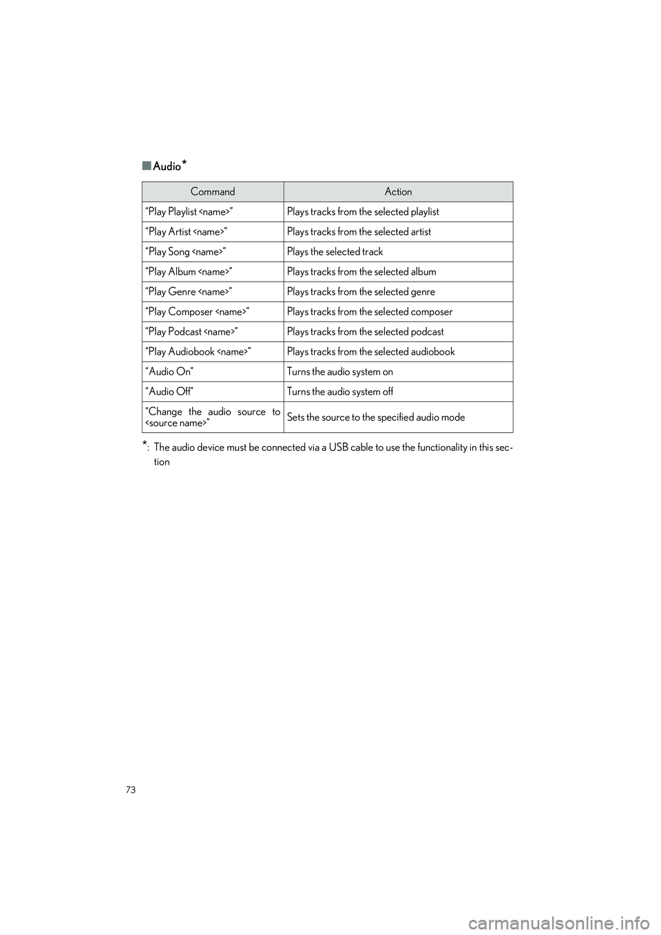 LEXUS UX 2022 Owners Manual 73
UX250h_QG_OM76572U_(U)
■Audio*
*
: The audio device must be connected via a USB cable to use the functionality in this sec- tion
CommandAction
“Play Playlist <name>”Plays tracks from the sele LEXUS UX 2022 Owners Manual 73
UX250h_QG_OM76572U_(U)
■Audio*
*
: The audio device must be connected via a USB cable to use the functionality in this sec- tion
CommandAction
“Play Playlist <name>”Plays tracks from the sele