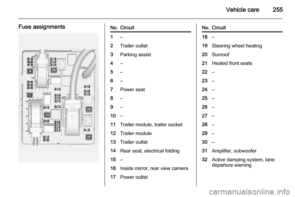 OPEL ASTRA J 2015  Manual user Vehicle care255
Fuse assignmentsNo.Circuit1–2Trailer outlet3Parking assist4–5–6–7Power seat8–9–10–11Trailer module, trailer socket12Trailer module13Trailer outlet14Rear seat, electrical 