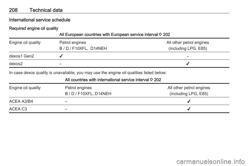 OPEL CORSA E 2019  Manual user 208Technical dataInternational service schedule
Required engine oil qualityAll European countries with European service interval  3 202Engine oil qualityPetrol engines
B / D / F10XFL,  D14NEHAll other