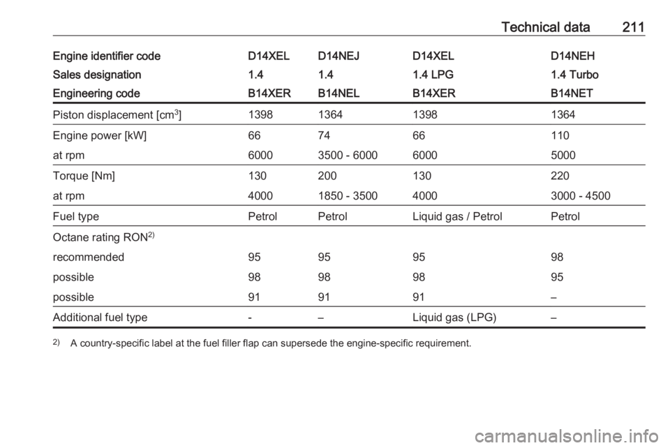 OPEL CORSA E 2019  Owners Manual Technical data211Engine identifier codeD14XELD14NEJD14XELD14NEHSales designation1.41.41.4 LPG1.4 TurboEngineering codeB14XERB14NELB14XERB14NETPiston displacement [cm3
]1398136413981364Engine power [kW