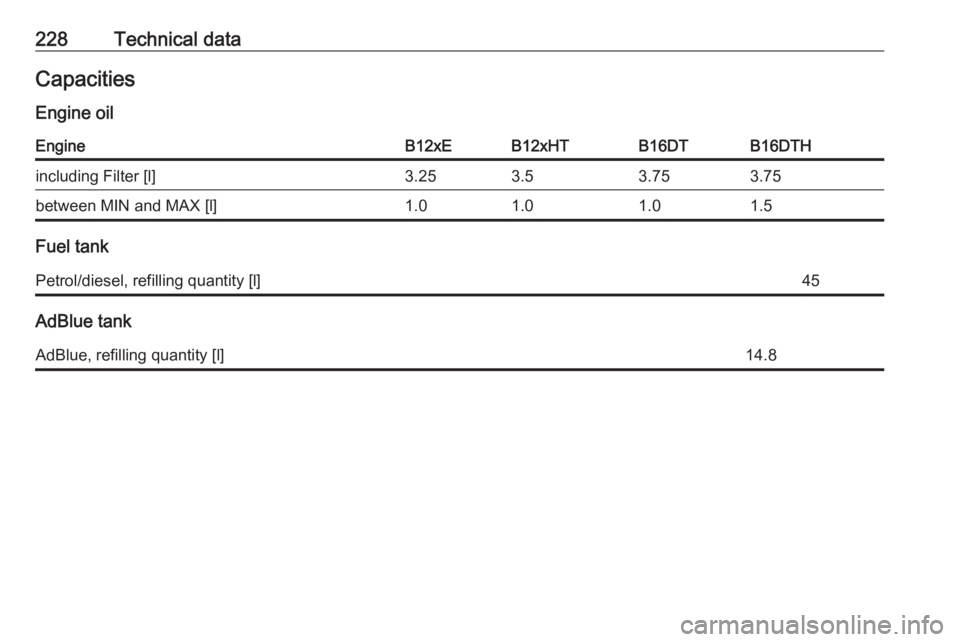OPEL CROSSLAND X 2017.75  Manual user 228Technical dataCapacities
Engine oilEngineB12xEB12xHTB16DTB16DTHincluding Filter [l]3.253.53.753.75between MIN and MAX [l]1.01.01.01.5
Fuel tank
Petrol/diesel, refilling quantity [l]45
AdBlue tank
A