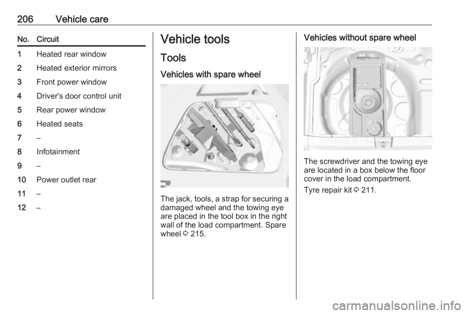 OPEL CROSSLAND X 2018.5  Manual user 206Vehicle careNo.Circuit1Heated rear window2Heated exterior mirrors3Front power window4Driver's door control unit5Rear power window6Heated seats7–8Infotainment9–10Power outlet rear11–12–V