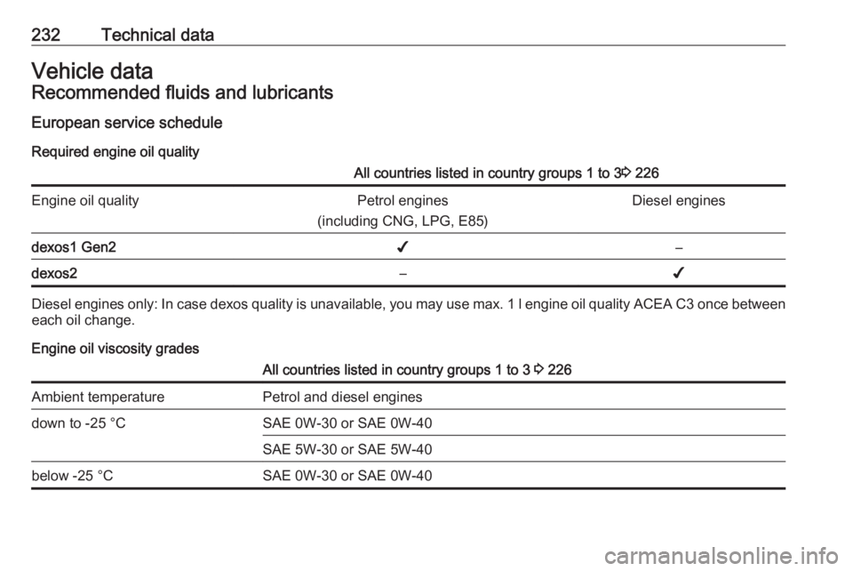 OPEL CROSSLAND X 2018.5  Owners Manual 232Technical dataVehicle dataRecommended fluids and lubricantsEuropean service schedule Required engine oil qualityAll countries listed in country groups 1 to 3 3 226Engine oil qualityPetrol engines
(