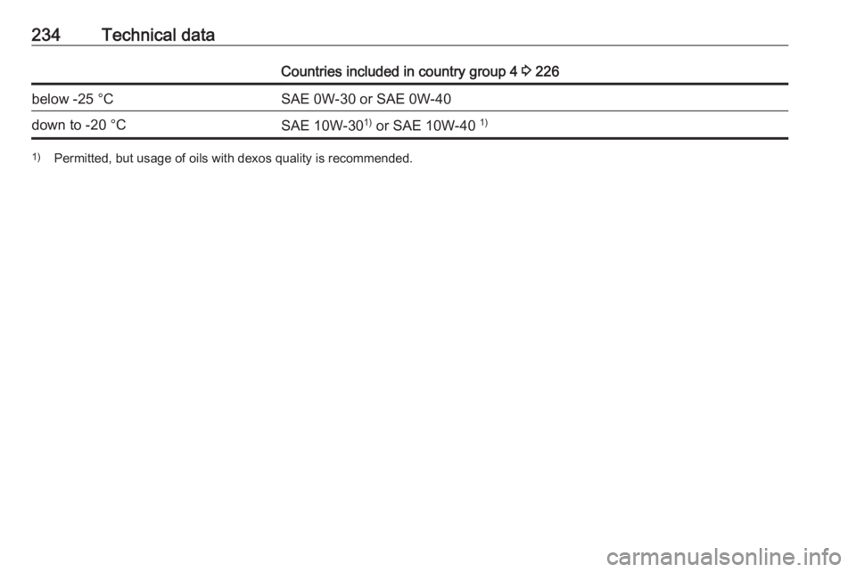 OPEL CROSSLAND X 2018.5 Owners Manual 234Technical dataCountries included in country group 4 3 226below -25 °CSAE 0W-30 or SAE 0W-40down to -20 °CSAE 10W-30 1)
or SAE 10W-40 1)1)
Permitted, but usage of oils with dexos quality is reco OPEL CROSSLAND X 2018.5 Owners Manual 234Technical dataCountries included in country group 4 3 226below -25 °CSAE 0W-30 or SAE 0W-40down to -20 °CSAE 10W-30 1)
or SAE 10W-40 1)1)
Permitted, but usage of oils with dexos quality is reco