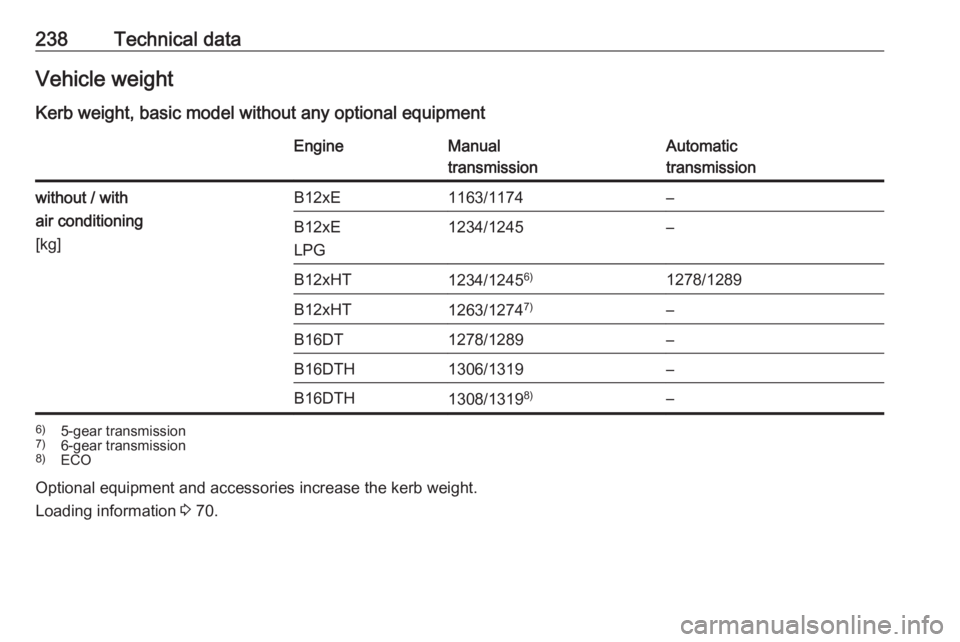 OPEL CROSSLAND X 2018.5 User Guide 238Technical dataVehicle weight
Kerb weight, basic model without any optional equipmentEngineManual
transmissionAutomatic
transmissionwithout / with
air conditioning
[kg]B12xE1163/1174–B12xE
LPG1234
