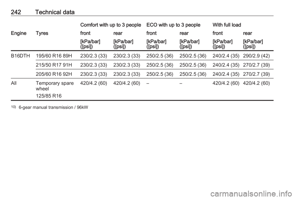 OPEL CROSSLAND X 2018.5 User Guide 242Technical dataComfort with up to 3 peopleECO with up to 3 peopleWith full loadEngineTyresfrontrearfrontrearfrontrear[kPa/bar]
([psi])[kPa/bar]
([psi])[kPa/bar]
([psi])[kPa/bar]
([psi])[kPa/bar]
([p