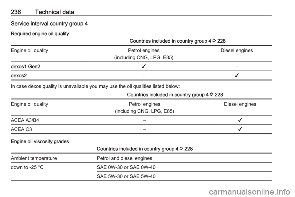 OPEL CROSSLAND X 2019 Manual user 236Technical dataService interval country group 4
Required engine oil qualityCountries included in country group 4 3 228Engine oil qualityPetrol engines
(including CNG, LPG, E85)Diesel enginesdexos1 OPEL CROSSLAND X 2019 Manual user 236Technical dataService interval country group 4
Required engine oil qualityCountries included in country group 4 3 228Engine oil qualityPetrol engines
(including CNG, LPG, E85)Diesel enginesdexos1