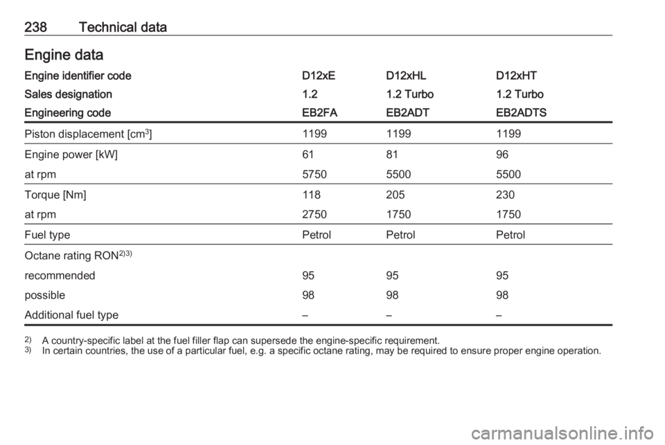 OPEL CROSSLAND X 2019  Manual user 238Technical dataEngine dataEngine identifier codeD12xED12xHLD12xHTSales designation1.21.2 Turbo1.2 TurboEngineering codeEB2FAEB2ADTEB2ADTSPiston displacement [cm3
]119911991199Engine power [kW]618196