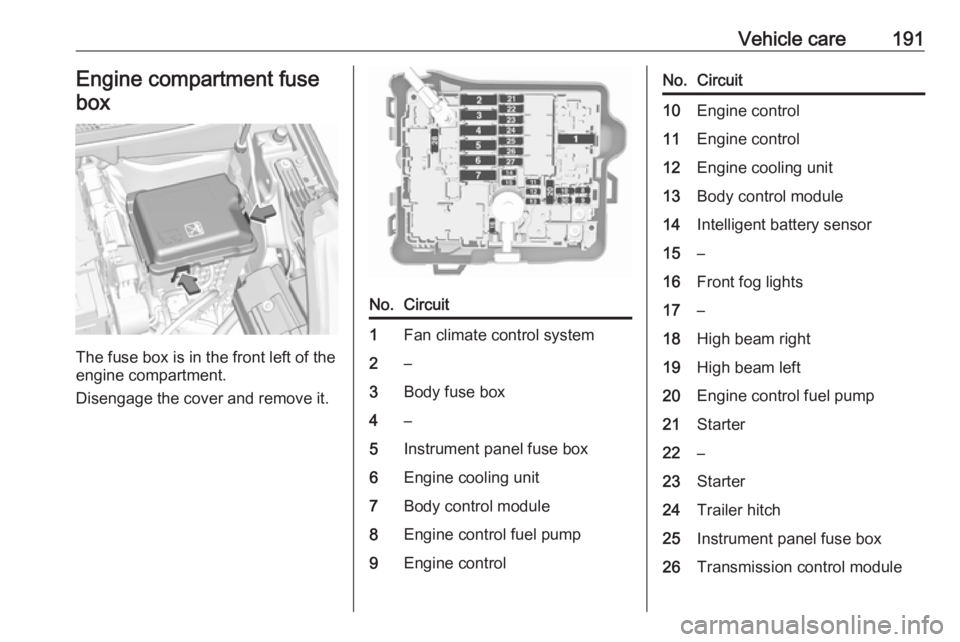 OPEL CROSSLAND X 2019.75 Owners Guide Vehicle care191Engine compartment fusebox
The fuse box is in the front left of the
engine compartment.
Disengage the cover and remove it.
No.Circuit1Fan climate control system2–3Body fuse box4–5In