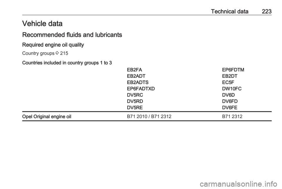 OPEL CROSSLAND X 2019.75  Owners Manual Technical data223Vehicle data
Recommended fluids and lubricants
Required engine oil quality Country groups  3 215
Countries included in country groups 1 to 3EB2FA
EB2ADT
EB2ADTS
EP6FADTXD
DV5RC
DV5RD
