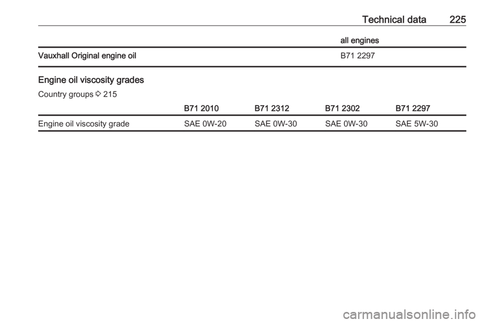 OPEL CROSSLAND X 2019.75  Owners Manual Technical data225all enginesVauxhall Original engine oilB71 2297
Engine oil viscosity gradesCountry groups  3 215
B71 2010B71 2312B71 2302B71 2297Engine oil viscosity gradeSAE 0W-20SAE 0W-30SAE 0W-30S