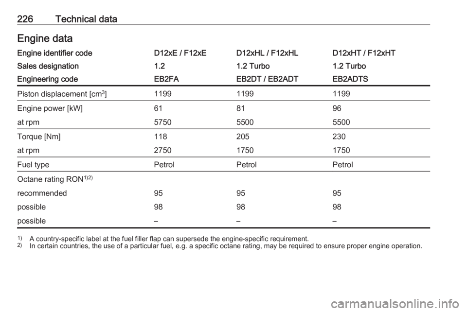 OPEL CROSSLAND X 2019.75  Owners Manual 226Technical dataEngine dataEngine identifier codeD12xE / F12xED12xHL / F12xHLD12xHT / F12xHTSales designation1.21.2 Turbo1.2 TurboEngineering codeEB2FAEB2DT / EB2ADTEB2ADTSPiston displacement [cm3
]1