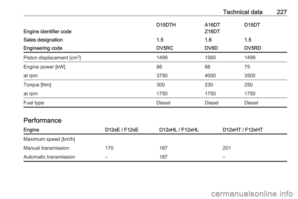 OPEL CROSSLAND X 2019.75  Owners Manual Technical data227
Engine identifier code
D15DTD15DTHA16DT
Z16DTSales designation1.51.51.6Engineering codeDV5RDDV5RCDV6DPiston displacement [cm 3
]149914991560Engine power [kW]758868at rpm350037504000T