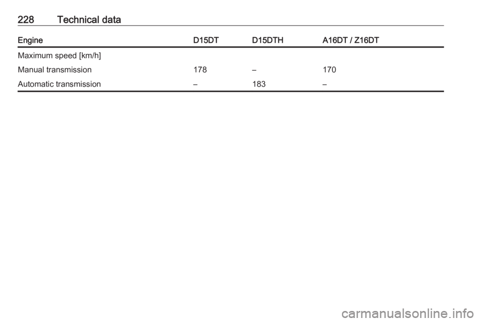 OPEL CROSSLAND X 2019.75  Owners Manual 228Technical dataEngineD15DTD15DTHA16DT / Z16DTMaximum speed [km/h]Manual transmission178–170Automatic transmission–183– 