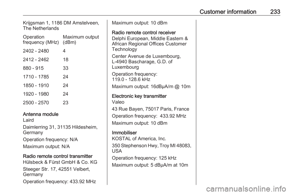 OPEL CROSSLAND X 2019.75 Owners Manual Customer information233Krijgsman 1, 1186 DM Amstelveen,
The NetherlandsOperation
frequency (MHz)Maximum output
(dBm)2402 - 248042412 - 246218880 - 915331710 - 1785241850 - 1910241920 - 1980242500 - 25 OPEL CROSSLAND X 2019.75 Owners Manual Customer information233Krijgsman 1, 1186 DM Amstelveen,
The NetherlandsOperation
frequency (MHz)Maximum output
(dBm)2402 - 248042412 - 246218880 - 915331710 - 1785241850 - 1910241920 - 1980242500 - 25