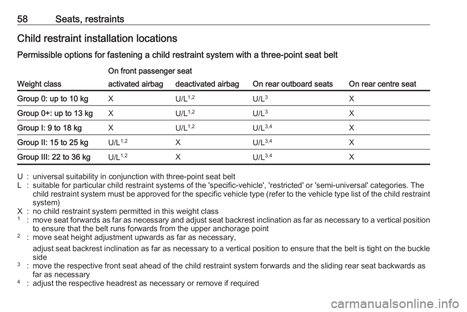OPEL CROSSLAND X 2019.75 Owners Manual 58Seats, restraintsChild restraint installation locations
Permissible options for fastening a child restraint system with a three-point seat belt
Weight class
On front passenger seat
On rear outboard OPEL CROSSLAND X 2019.75 Owners Manual 58Seats, restraintsChild restraint installation locations
Permissible options for fastening a child restraint system with a three-point seat belt
Weight class
On front passenger seat
On rear outboard
