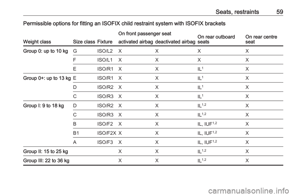 OPEL CROSSLAND X 2019.75 User Guide Seats, restraints59Permissible options for fitting an ISOFIX child restraint system with ISOFIX brackets
Weight classSize classFixture
On front passenger seatOn rear outboard
seatsOn rear centre
seata