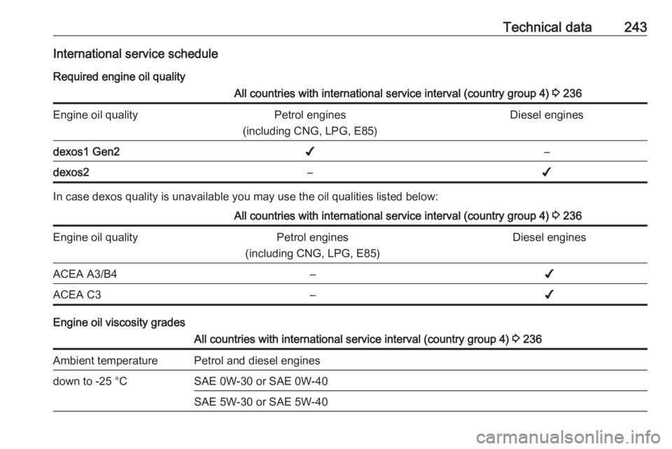 OPEL GRANDLAND X 2018  Infotainment system Technical data243International service scheduleRequired engine oil qualityAll countries with international service interval (country group 4)  3 236Engine oil qualityPetrol engines
(including CNG, LPG