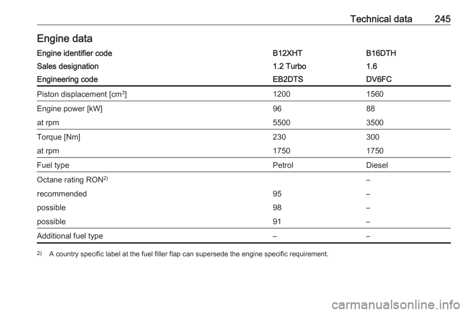 OPEL GRANDLAND X 2018  Infotainment system Technical data245Engine dataEngine identifier codeB12XHTB16DTHSales designation1.2 Turbo1.6Engineering codeEB2DTSDV6FCPiston displacement [cm3
]12001560Engine power [kW]9688at rpm55003500Torque [Nm]23