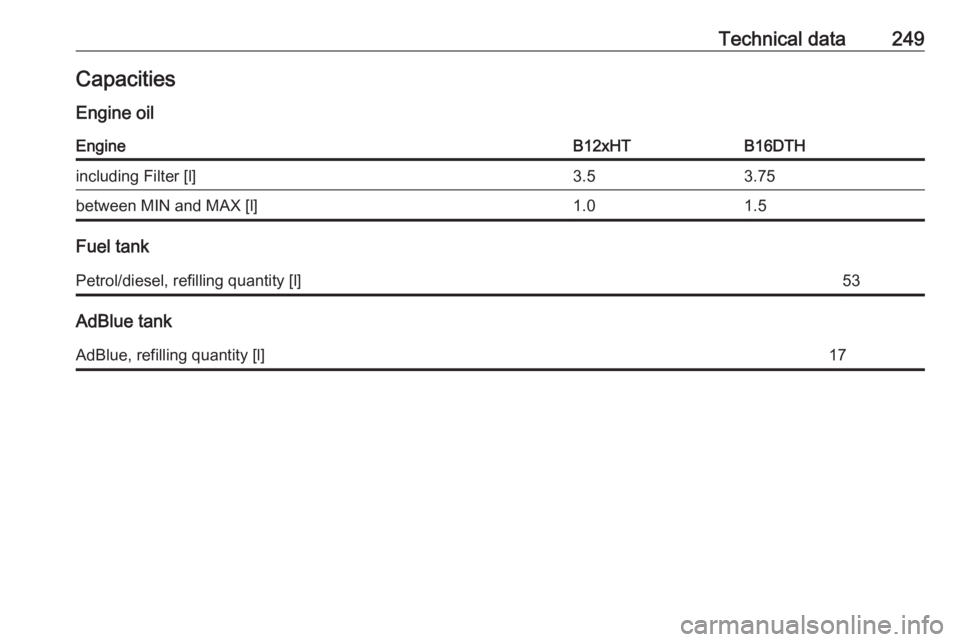 OPEL GRANDLAND X 2018  Infotainment system Technical data249Capacities
Engine oilEngineB12xHTB16DTHincluding Filter [l]3.53.75between MIN and MAX [l]1.01.5
Fuel tank
Petrol/diesel, refilling quantity [l]53
AdBlue tank
AdBlue, refilling quantit