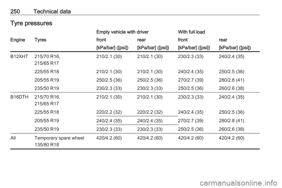 OPEL GRANDLAND X 2018  Infotainment system 250Technical dataTyre pressuresEmpty vehicle with driverWith full loadEngineTyresfrontrearfrontrear[kPa/bar] ([psi])[kPa/bar] ([psi])[kPa/bar] ([psi])[kPa/bar] ([psi])B12XHT215/70 R16,
215/65 R17210/2