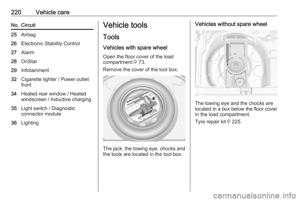 OPEL GRANDLAND X 2018.5 User Guide 220Vehicle careNo.Circuit25Airbag26Electronic Stability Control27Alarm28OnStar29Infotainment32Cigarette lighter / Power outlet
front34Heated rear window / Heated
windscreen / Inductive charging35Light
