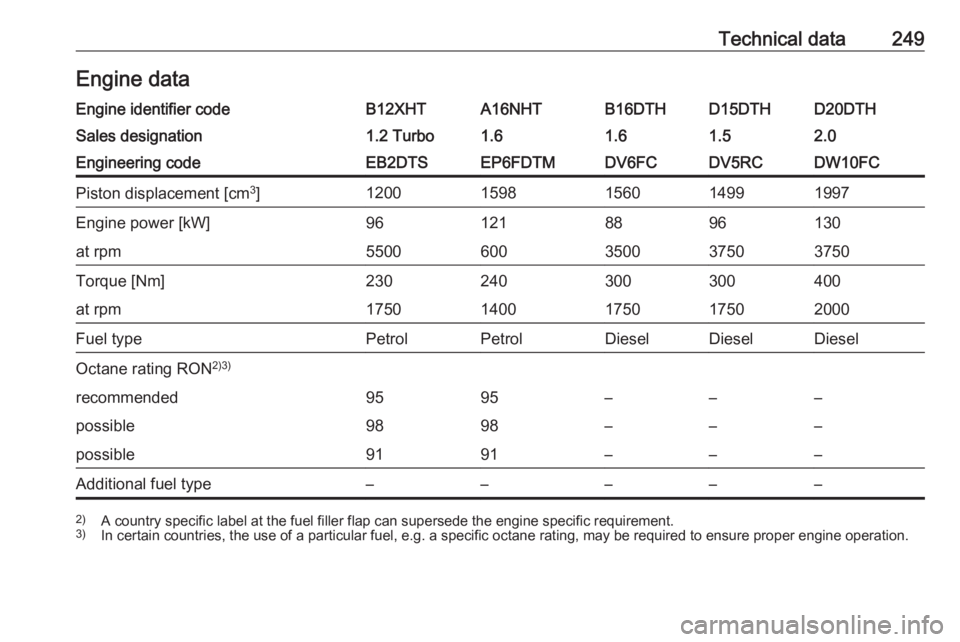 OPEL GRANDLAND X 2018.5  Owners Manual Technical data249Engine dataEngine identifier codeB12XHTA16NHTB16DTHD15DTHD20DTHSales designation1.2 Turbo1.61.61.52.0Engineering codeEB2DTSEP6FDTMDV6FCDV5RCDW10FCPiston displacement [cm3
]12001598156