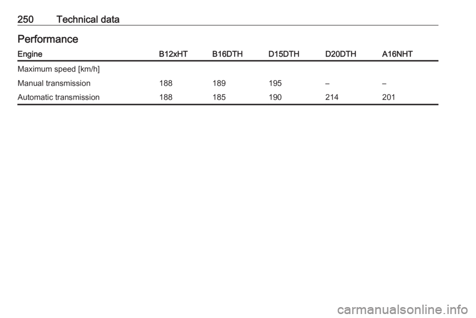 OPEL GRANDLAND X 2018.5  Owners Manual 250Technical dataPerformanceEngineB12xHTB16DTHD15DTHD20DTHA16NHTMaximum speed [km/h]Manual transmission188189195––Automatic transmission188185190214201 
